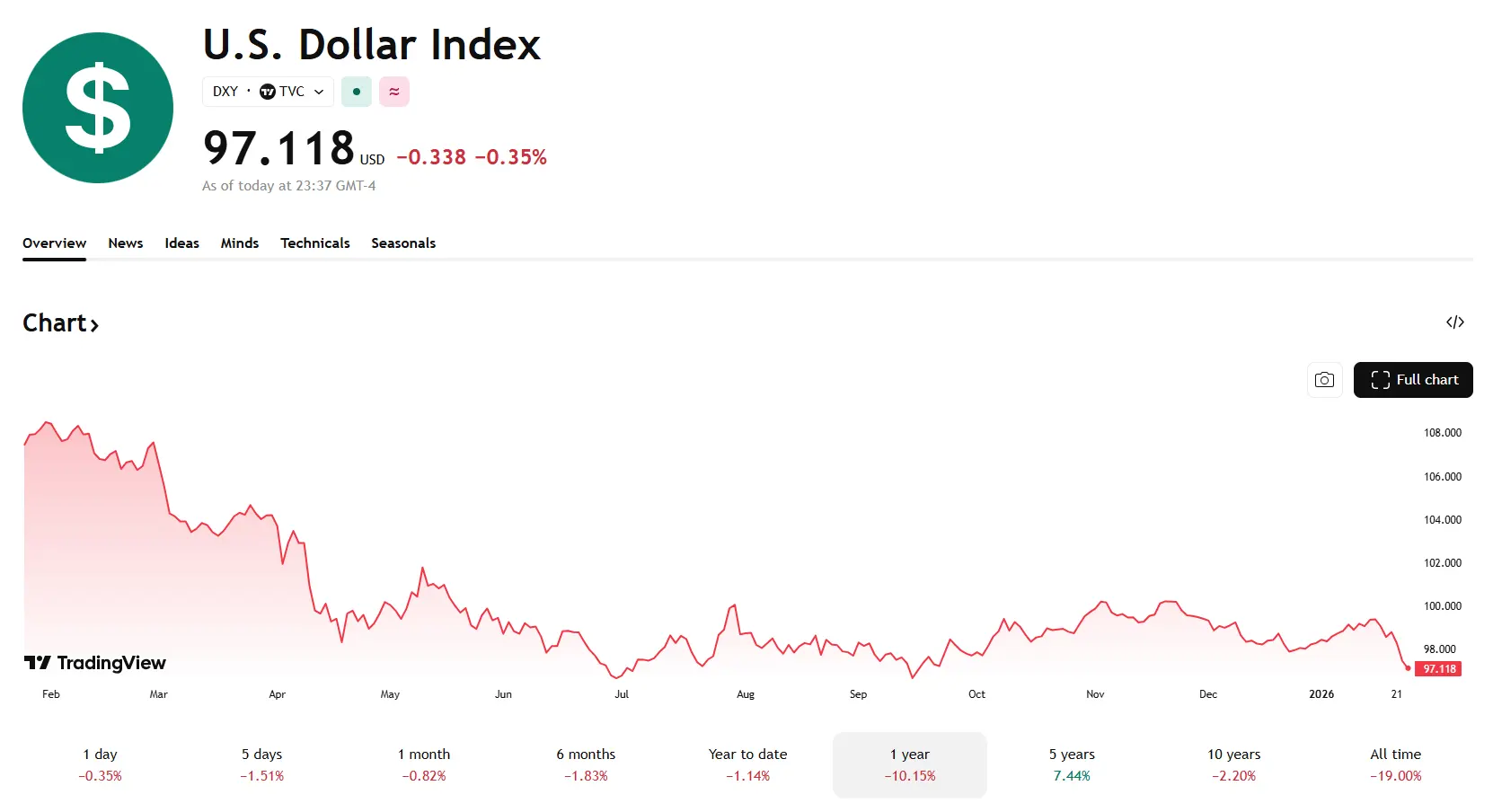 China Fixes Strong Yuan, Bets on Continued Weak‑Dollar Policies