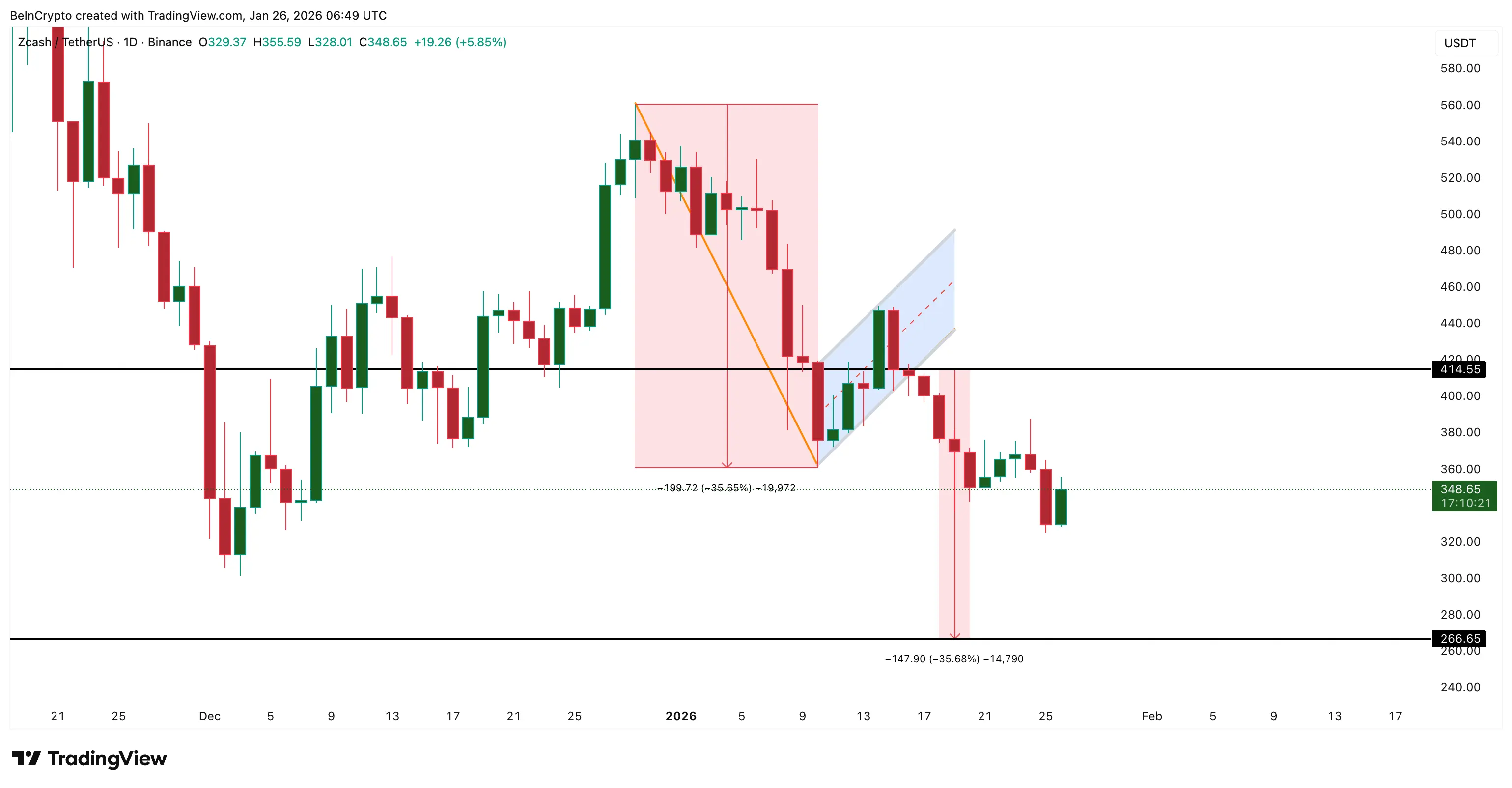 Zcash Price on a 35% Breakdown Path？ Yet One Group Remains Optimistic