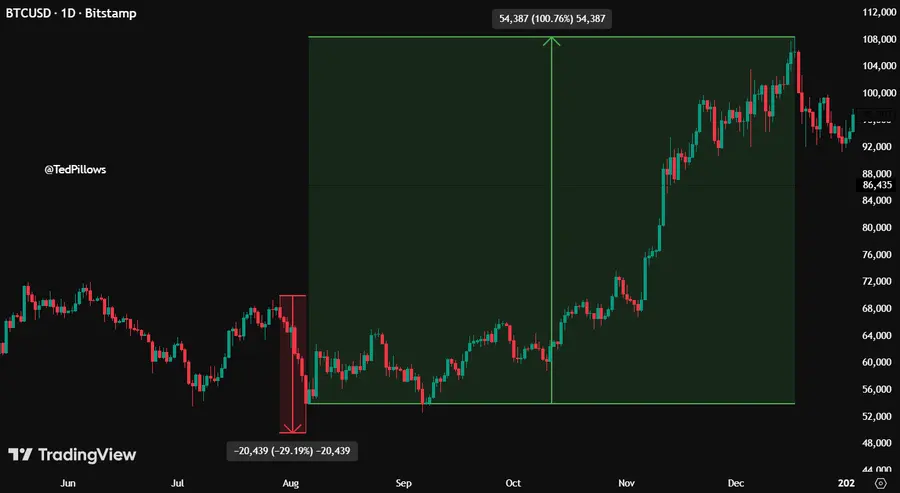 Dollar Index Hits Four-Month Low, Will Bitcoin Rally Next？