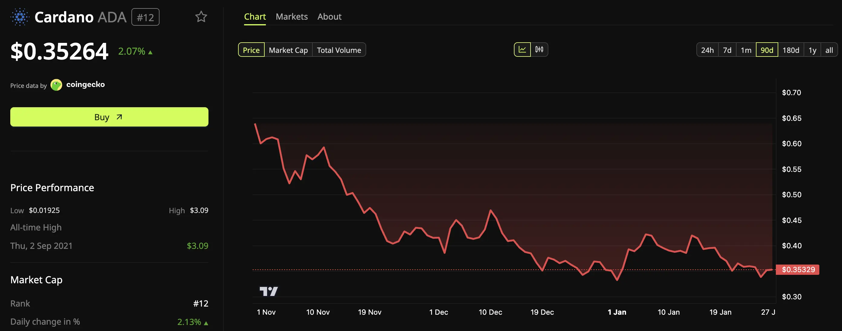 What Cardano Whales $161 Million ADA Accumulation Means for Price