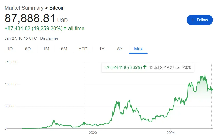 $1,000 invested in Bitcoin when Trump said Bitcoin is 'based on thin air' is now worth