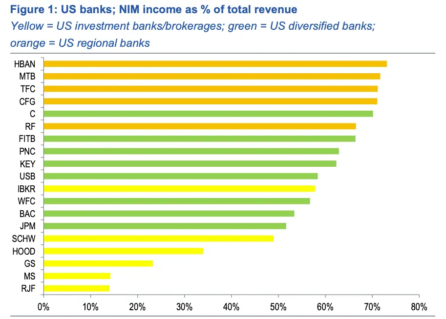 Stablecoins are a real threat to bank deposits, says Standard Chartered