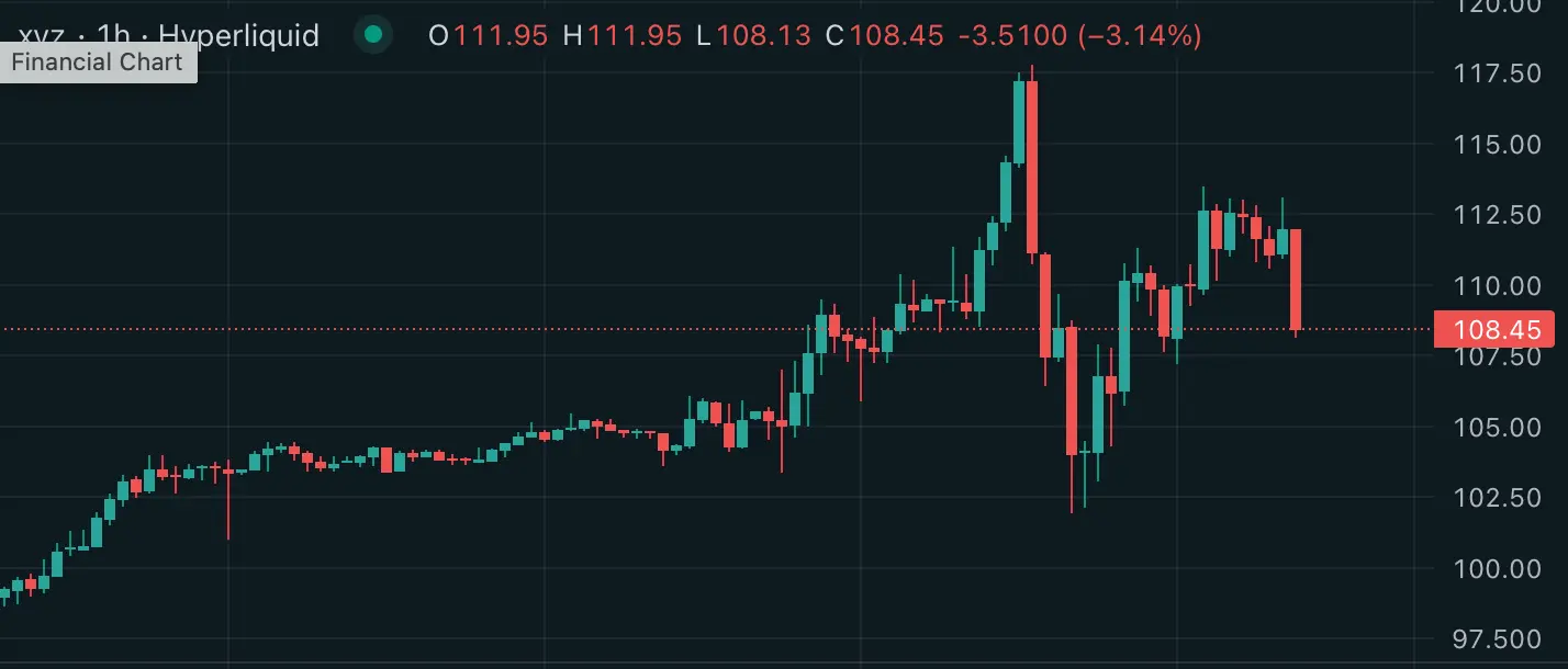HYPE token surges 24% as silver futures volume soars on Hyperliquid exchange