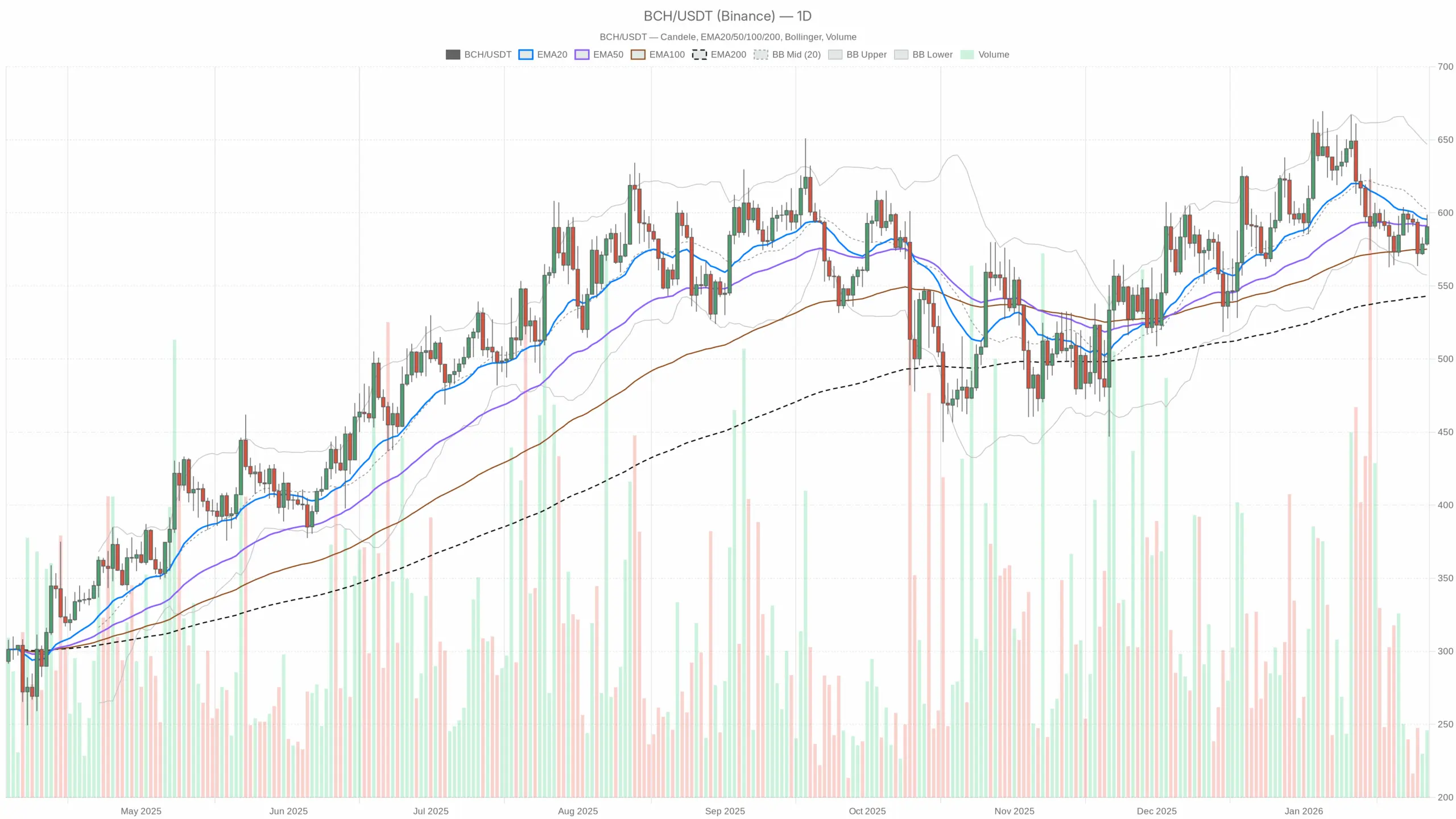BCH analysis: Bitcoin cash today sitting on the fence as short-term bulls test a tired daily structure