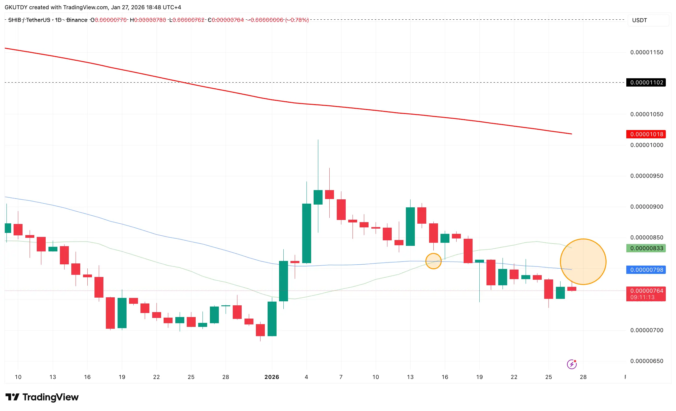 Shiba Inu (SHIB) Death Cross Setup Hints at 32% Price Magnet Play That Will Erase Zero