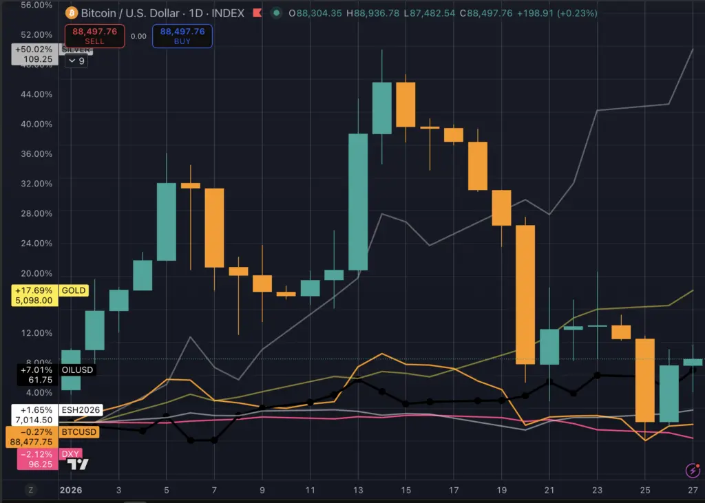 Take away the violent weekends and Bitcoin's bull run is still alive while the dollar continues to fall