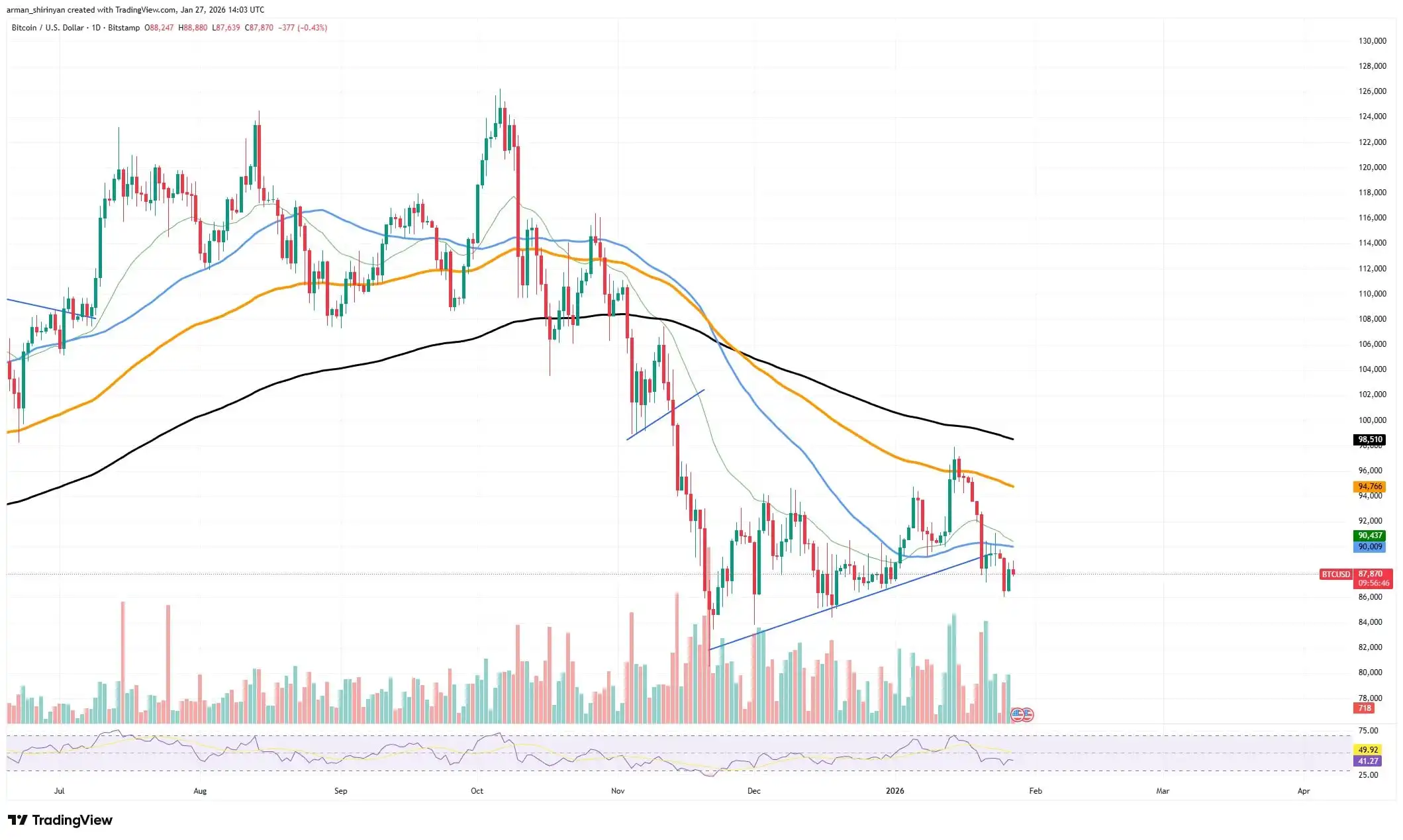 Crypto Market Review: Bitcoin's (BTC) Falling Star, Chance for Shiba Inu (SHIB) Bull Run, Is Ethereum (ETH) at $2,800 Unbreakable？