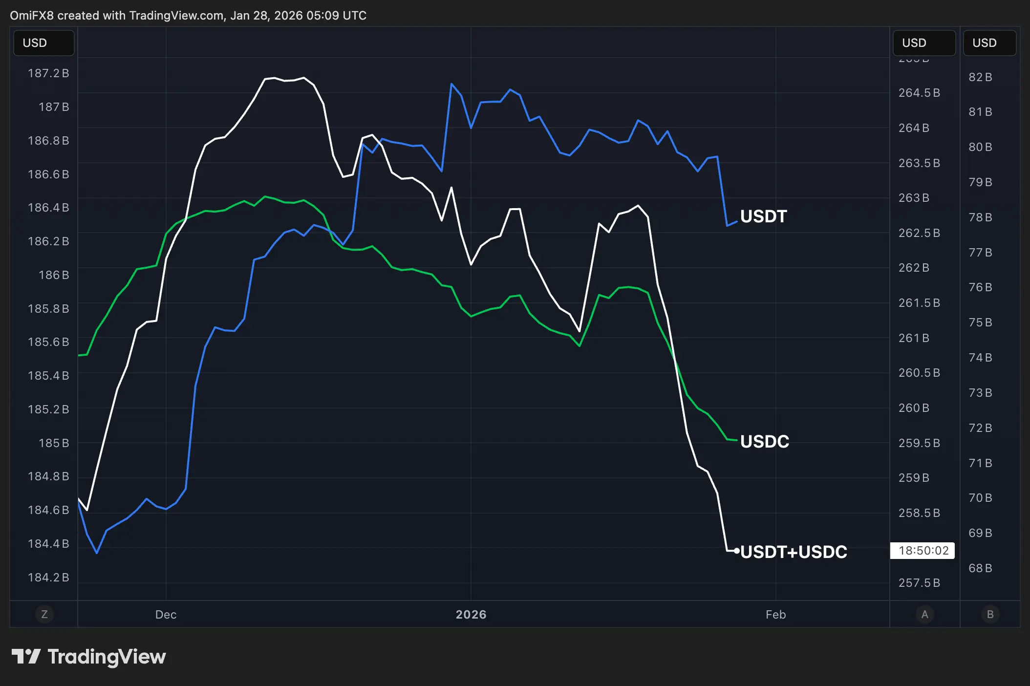 Top stablecoins shrink as crypto cash flees, posing risk to bitcoin's bounce