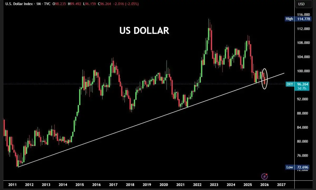 US Dollar Index (DXY) Slips Below Key Level That Preceded Bitcoin Rallies in 2017 and 2020