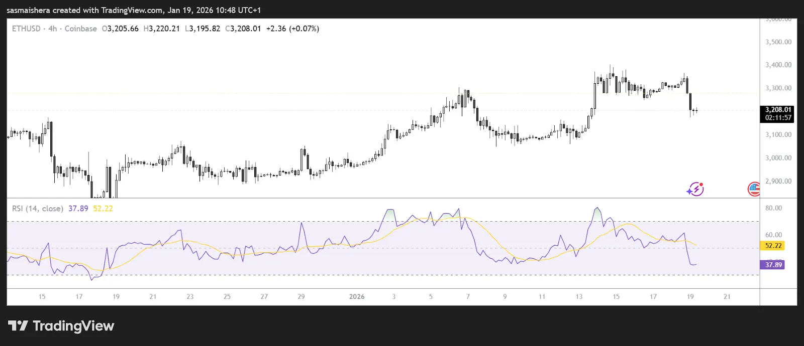Ethereum (ETH) Price Prediction: ETH Eyes Recovery as Derivatives Stay Active and ERC-8004 Nears Launch