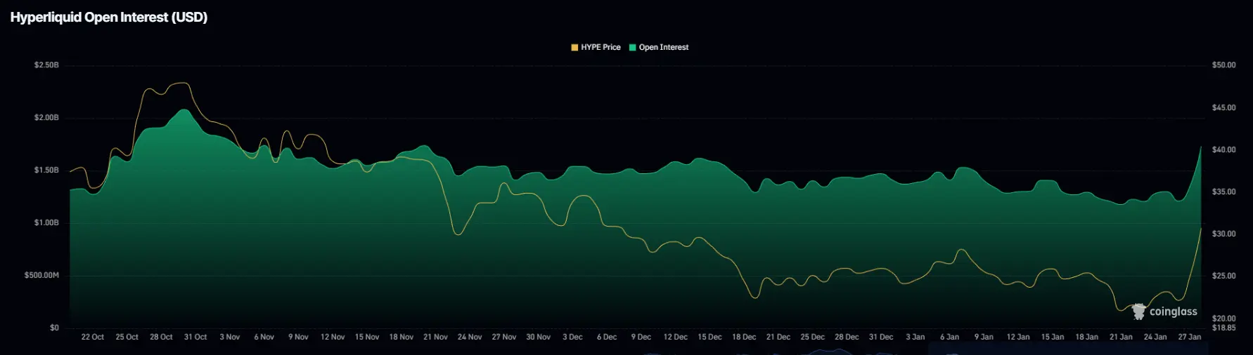 What Fueled Hyperliquid (HYPE) Price‘s 65% Rally And What’s Next？