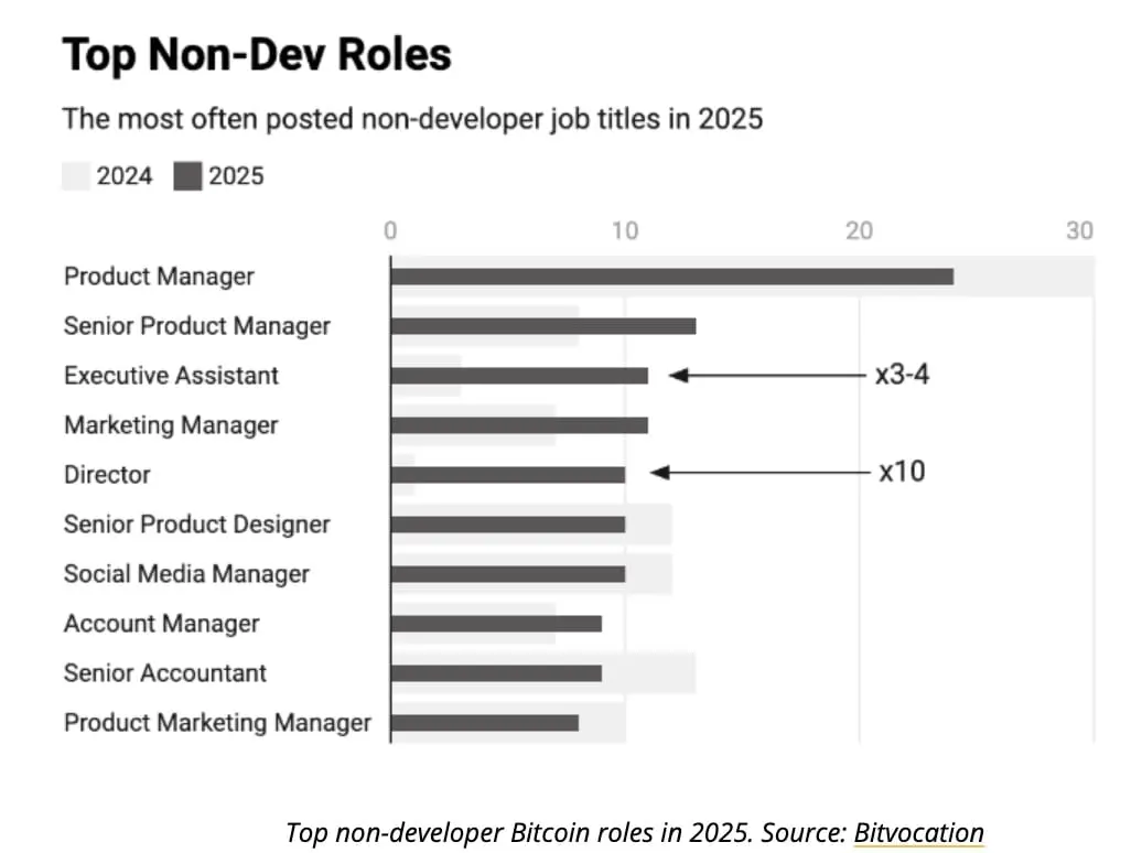 Bitcoin Job Listings Rise 6% in 2025, Led by Non‑Technical Roles