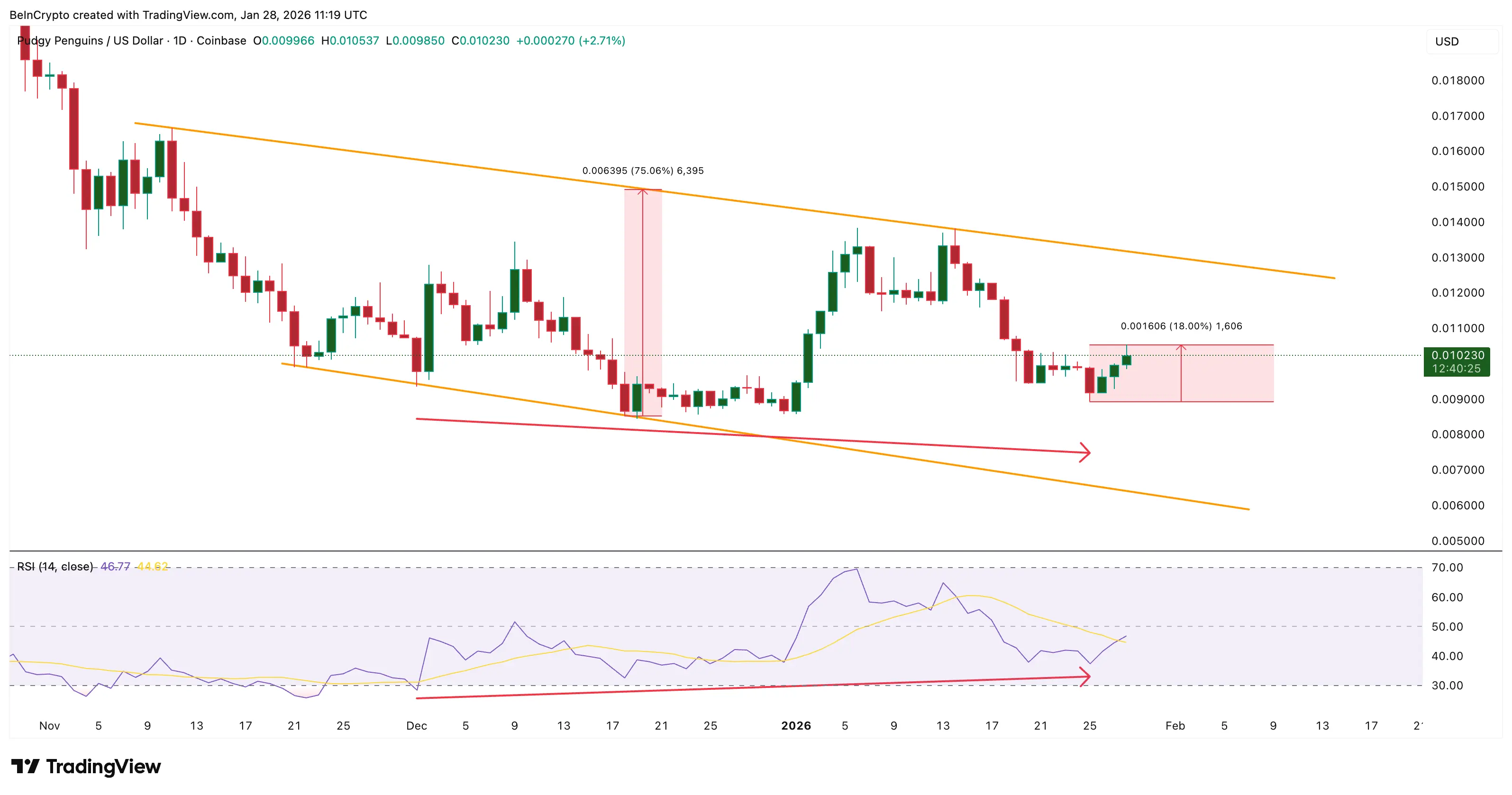 PENGU Price Surges Despite 95% Sentiment Drop — Is A Reversal Still In Play？