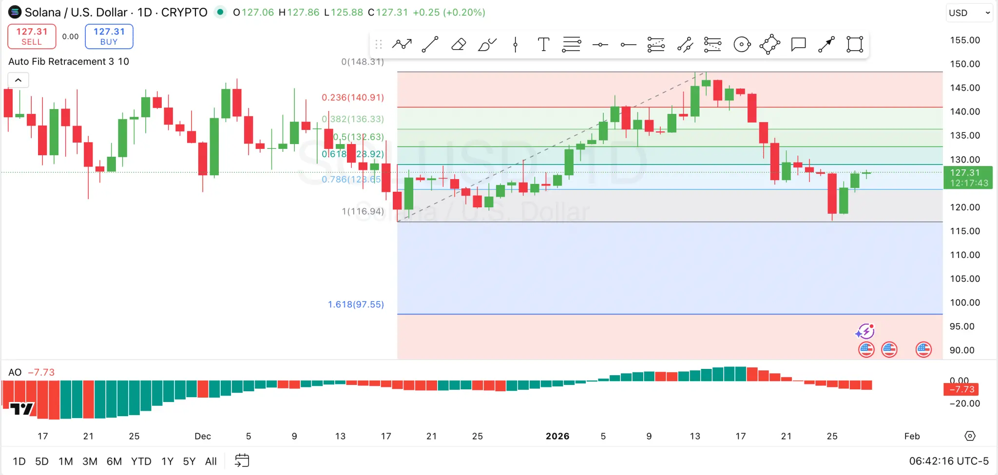 Solana Price Outlook for Jan 28: SOL Holds Key Support But Can it Break the Resistance at $128？