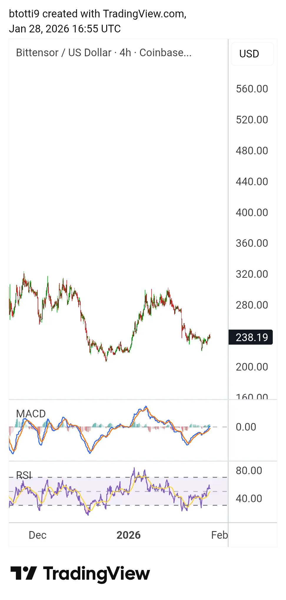 TAO price gains 5% as AI crypto segment posts broad rally
