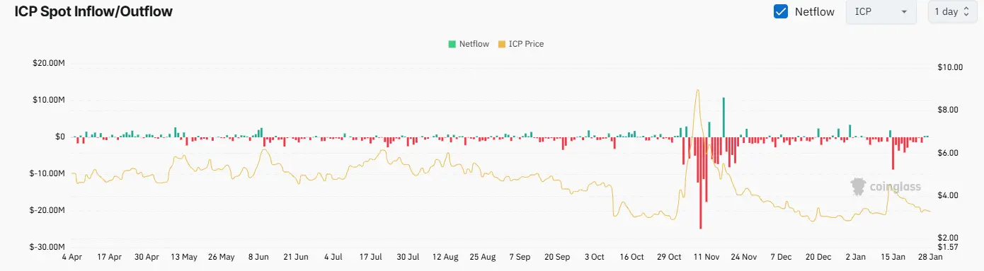 Internet Computer (ICP) Plunges by 11% Weekly: Further Collapse or Rebound Ahead？