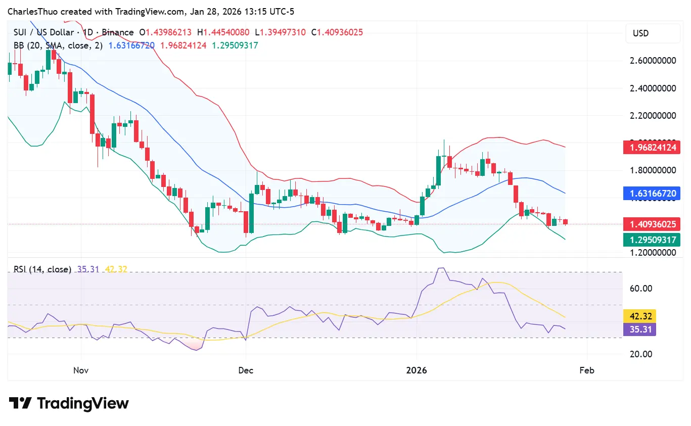 SUI price outlook: Grayscale Sui ETF filing lifts sentiment as token eyes $1.55 resistance