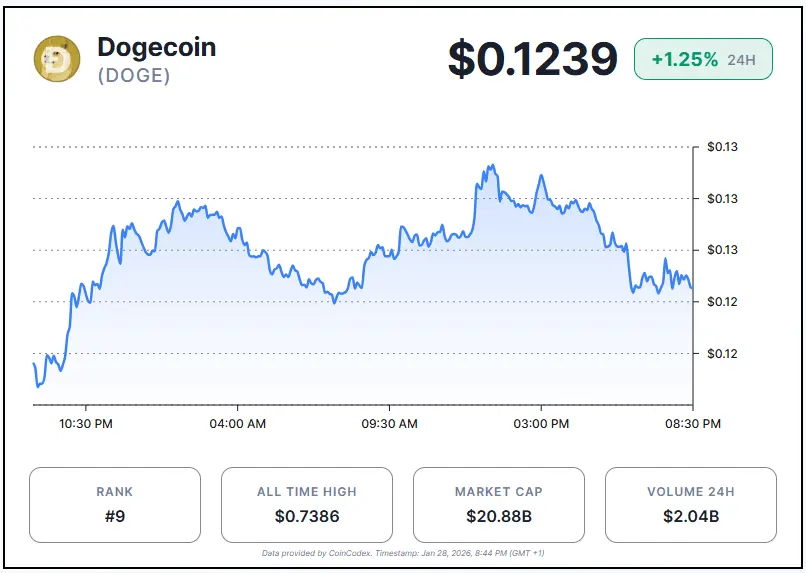 Dogecoin Holds Above Key Support Level Amid Sideways Trading Pattern