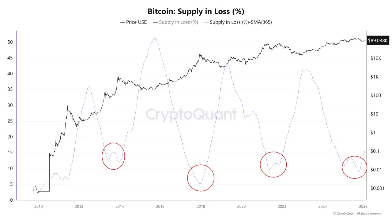 Bitcoin Supply In Loss Turns Upward—Early Bear Market Signal？