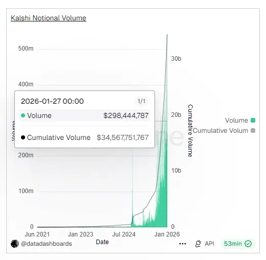 Coinbase Prediction Markets Go Live Nationwide Following $34.5B Kalshi Success
