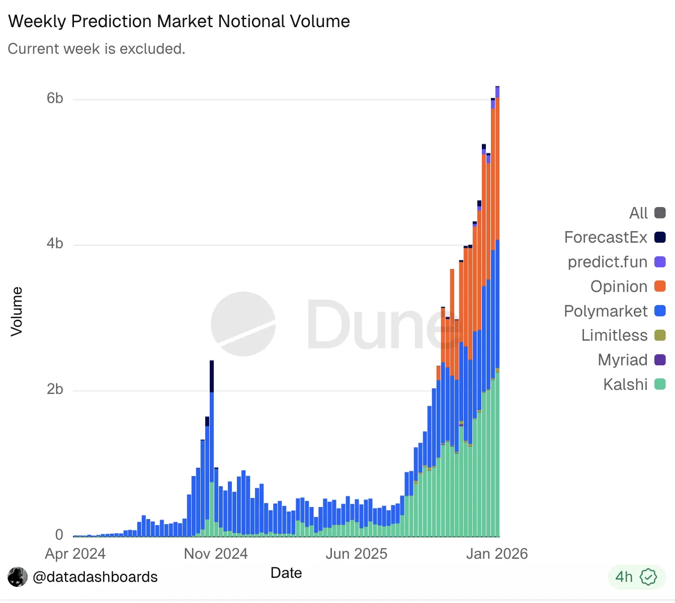 Prediction Markets Hit New Records as Coinbase Enters the Sector