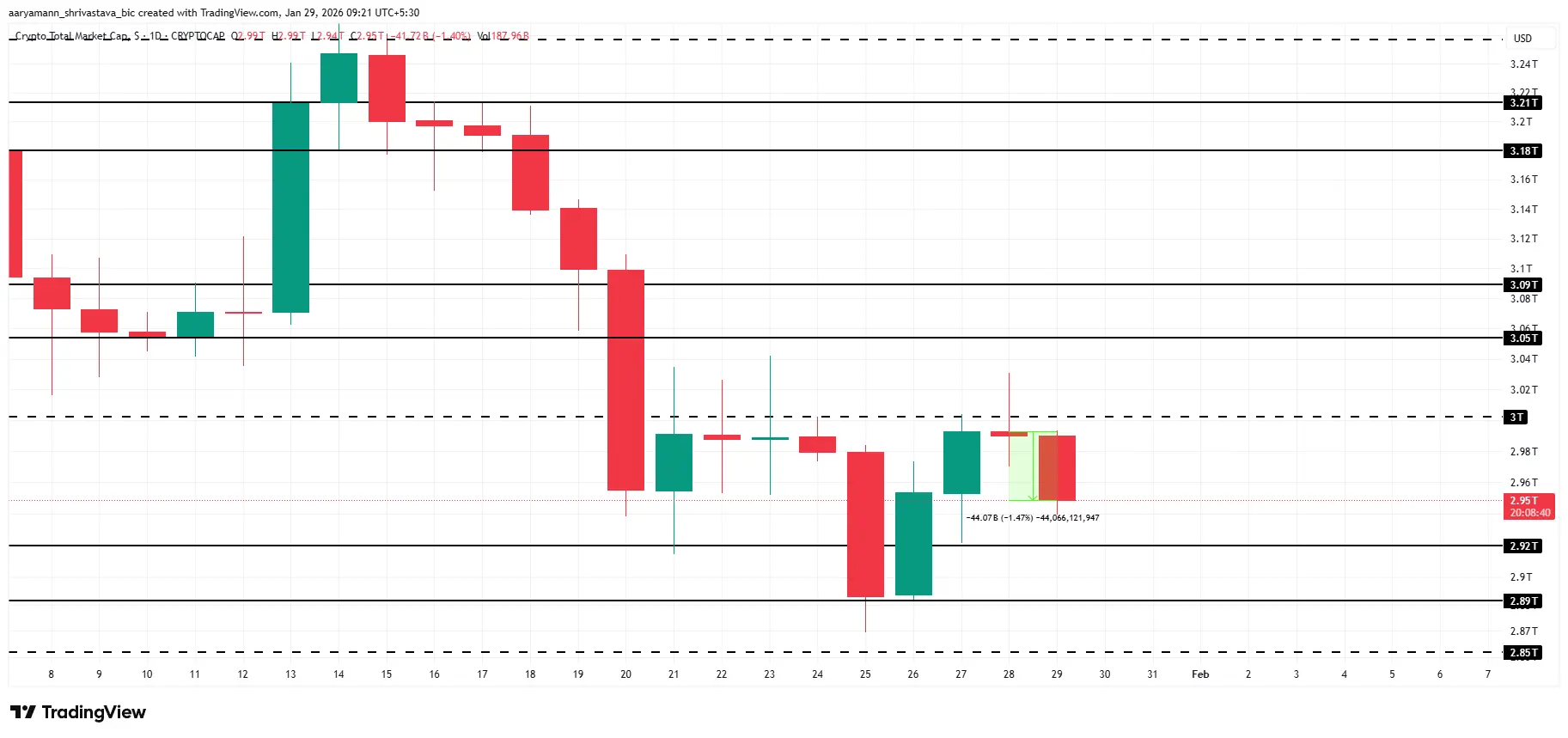 Why Is The Crypto Market Down Today？