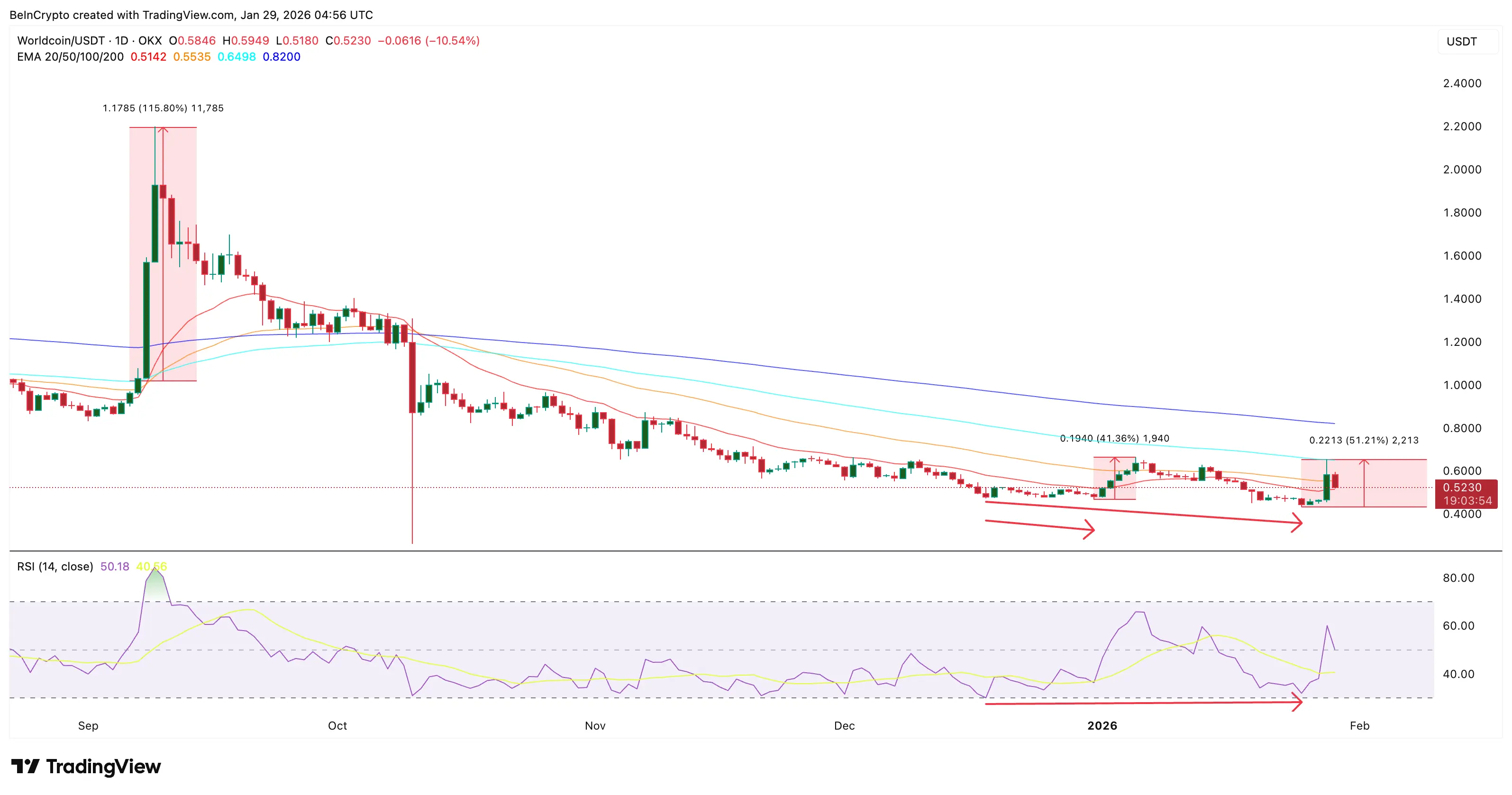 Worldcoin Price Jumps 50% as OpenAI Buzz Builds — Is Another 25% Move Possible？