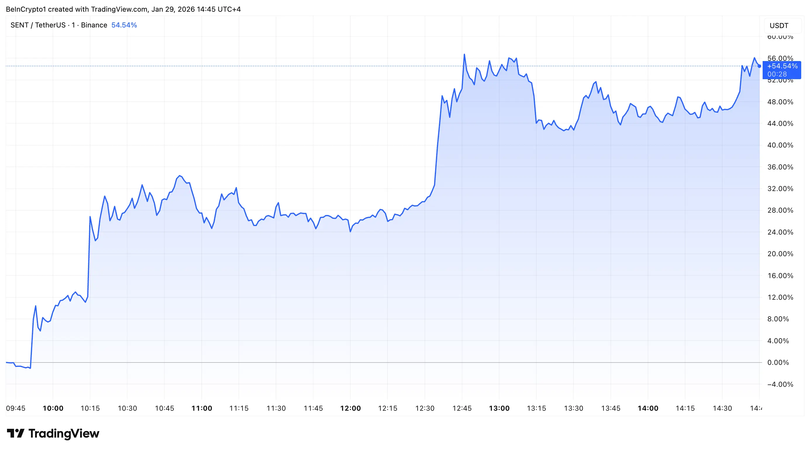 Sentient (SENT) Emerges as Top Crypto Gainer: Whats Behind the Rally
