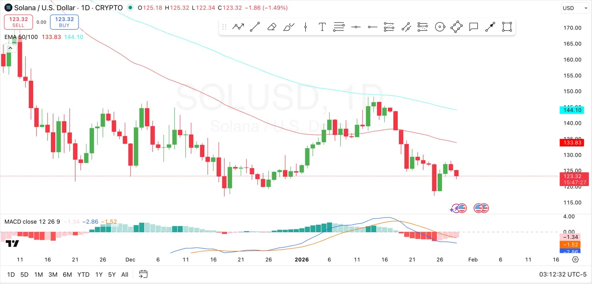 Solana Price Prediction for Jan 29: Will SOL Reach $200 by February Despite Bearish Momentum？