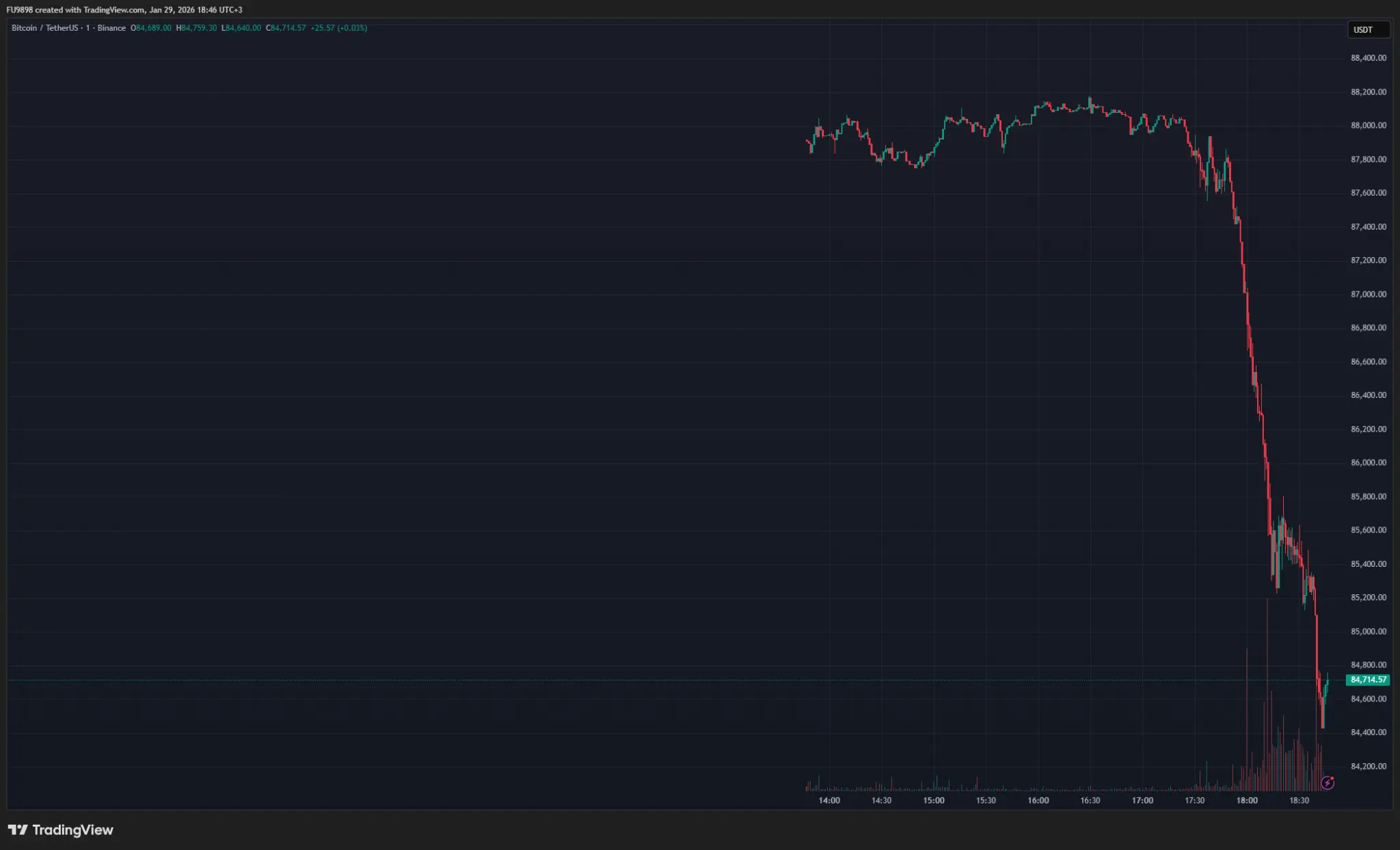 HOT MOMENTS: Bitcoin (BTC) Price Experiences Huge Drop – Heres Why and the Data