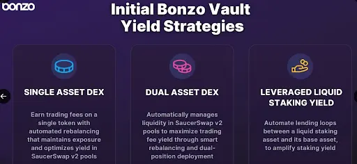 Hedera DeFi Gets Automated Yield as Bonzo Vaults Enter Beta