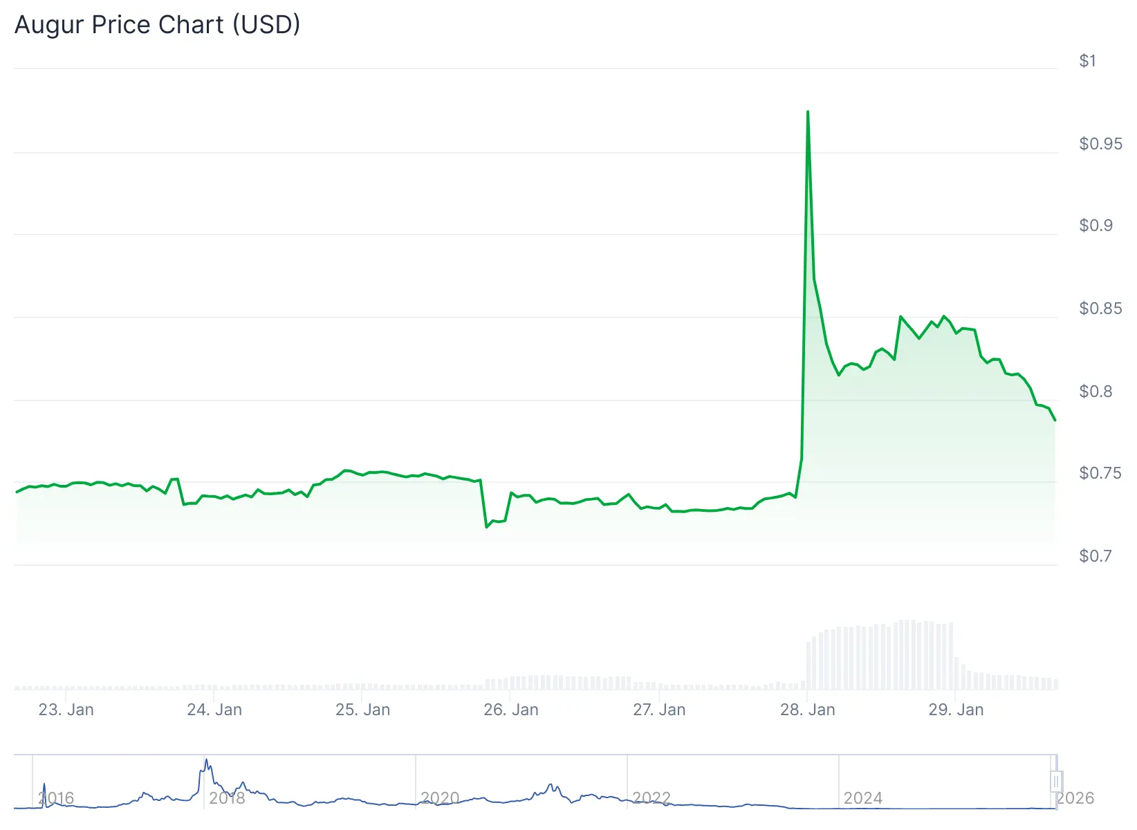 Augur Reveals Lituus Oracle Infra to Fight Market Manipulation Across DeFi