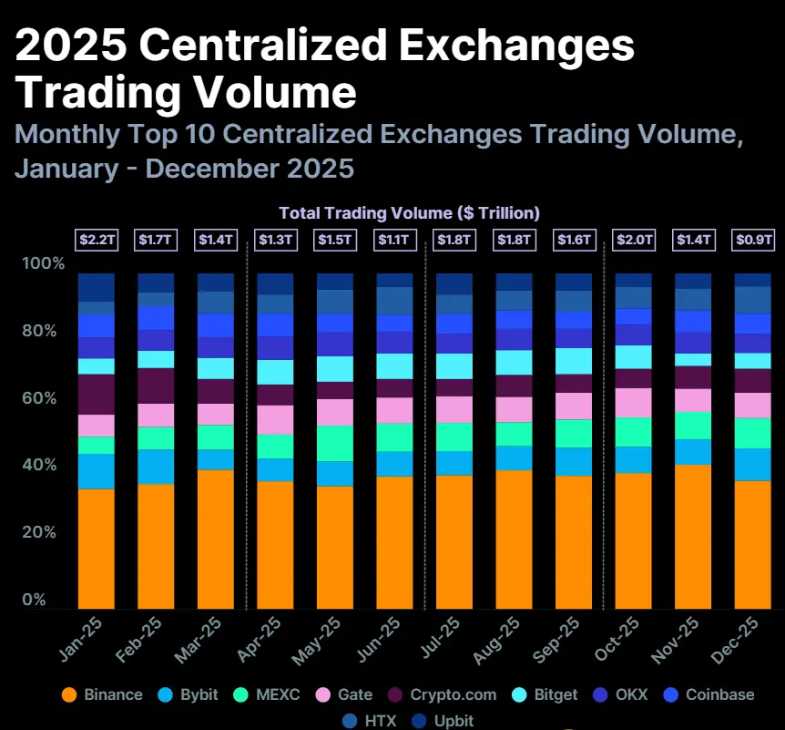 Bybit made ‘slow but steady comeback’ in 2025 after massive hack: CoinGecko