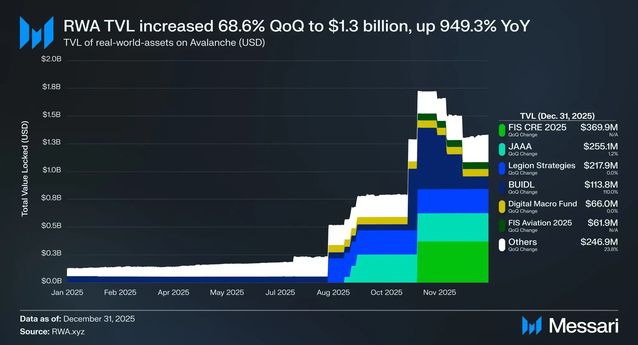 BlackRocks BUIDL aids Avalanche tokenization value boom in Q4
