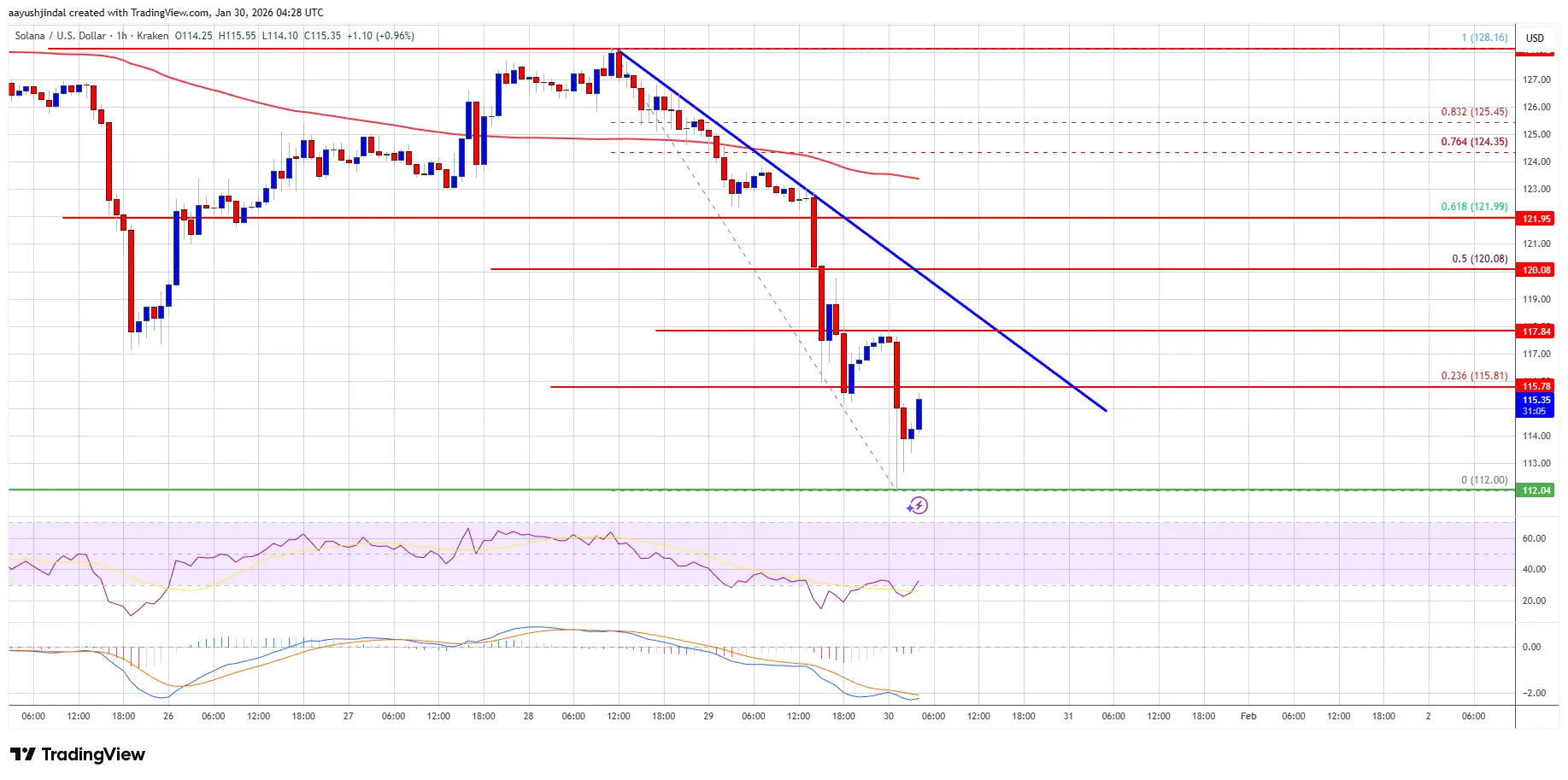 Solana (SOL) Crashes Back To $112, A Level That Could Decide Everything