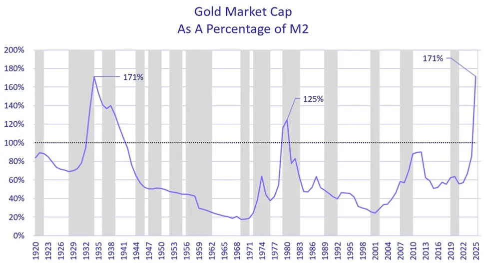Cathie Wood Calls Gold Top as Markets Unwind $9 Trillion Across Assets