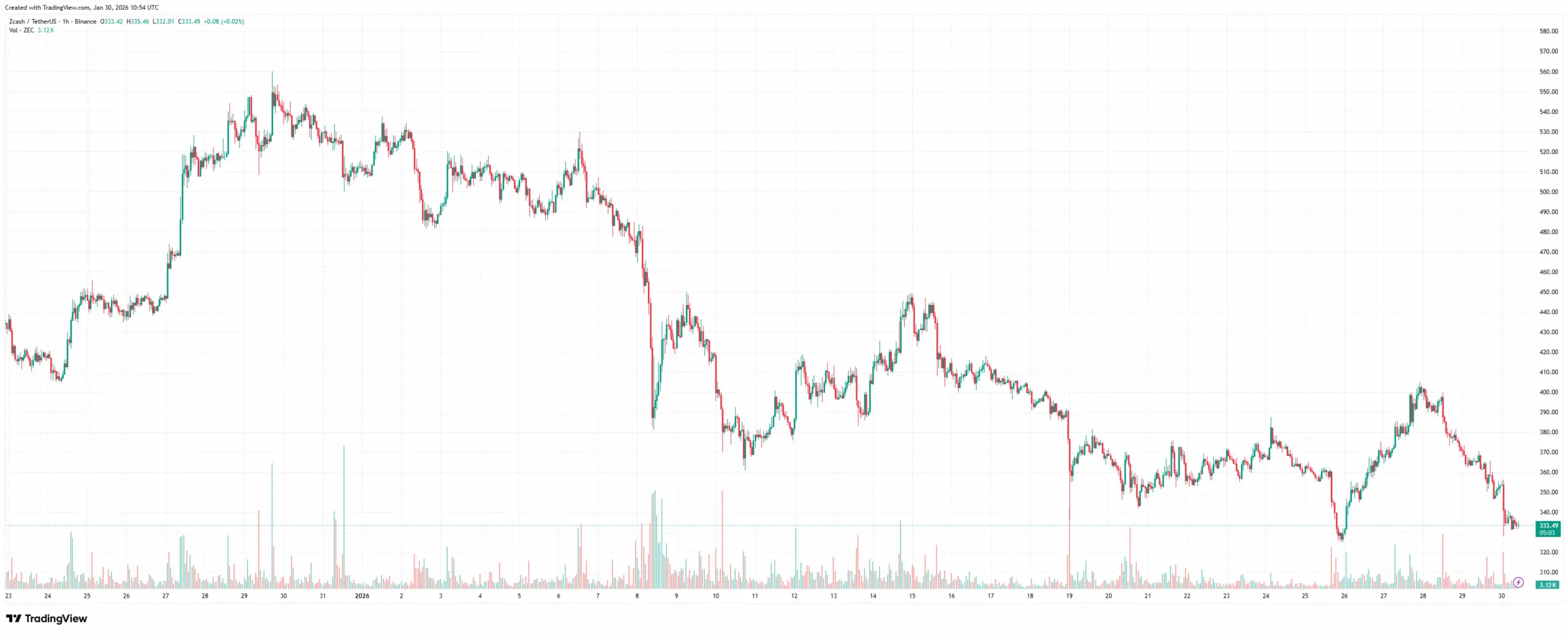 These Popular Altcoins Lost the Most in the Last 24 Hours: What You Need to Know