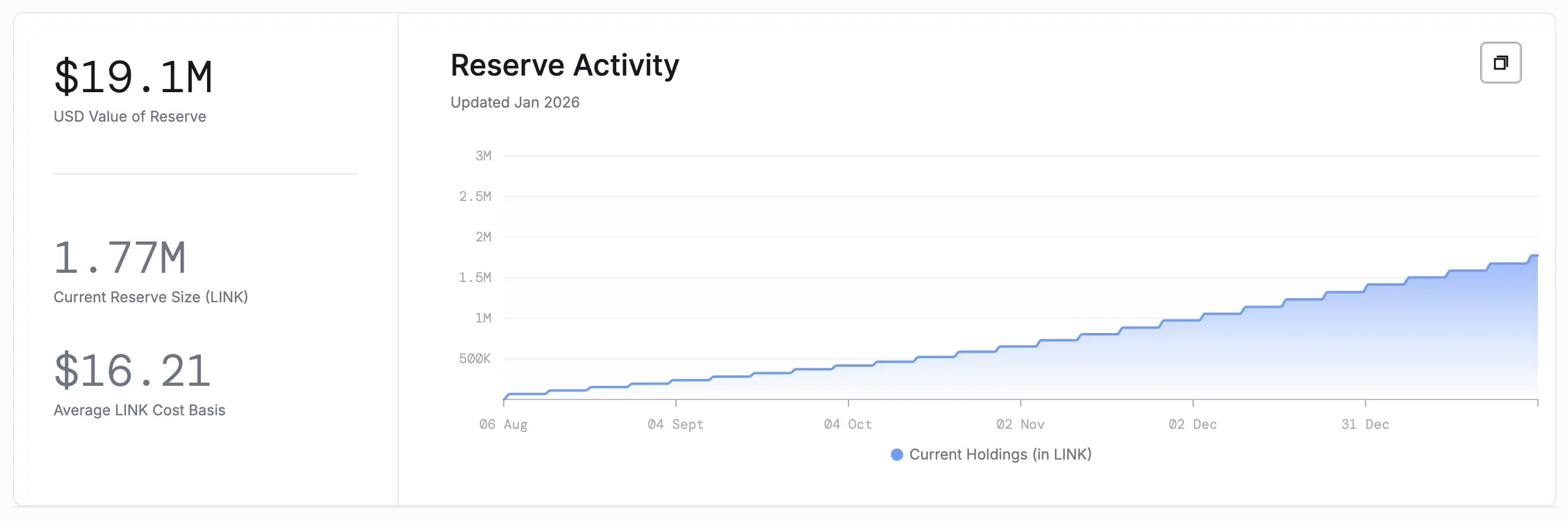Chainlink Accumulates 99,103 LINK as Reserve Strengthens Network Sustainability