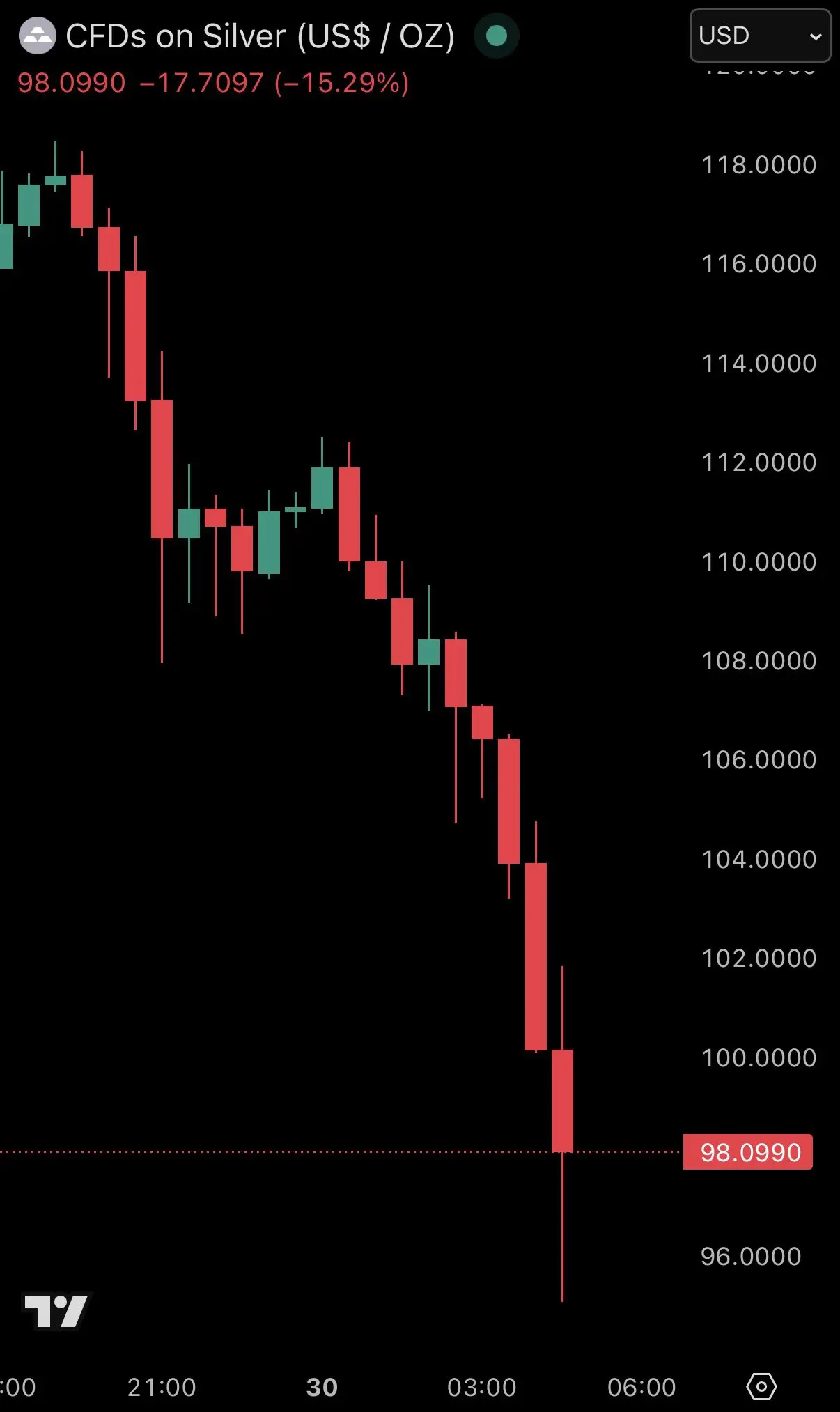 Trump says shutdown deal near, but markets remain on edge