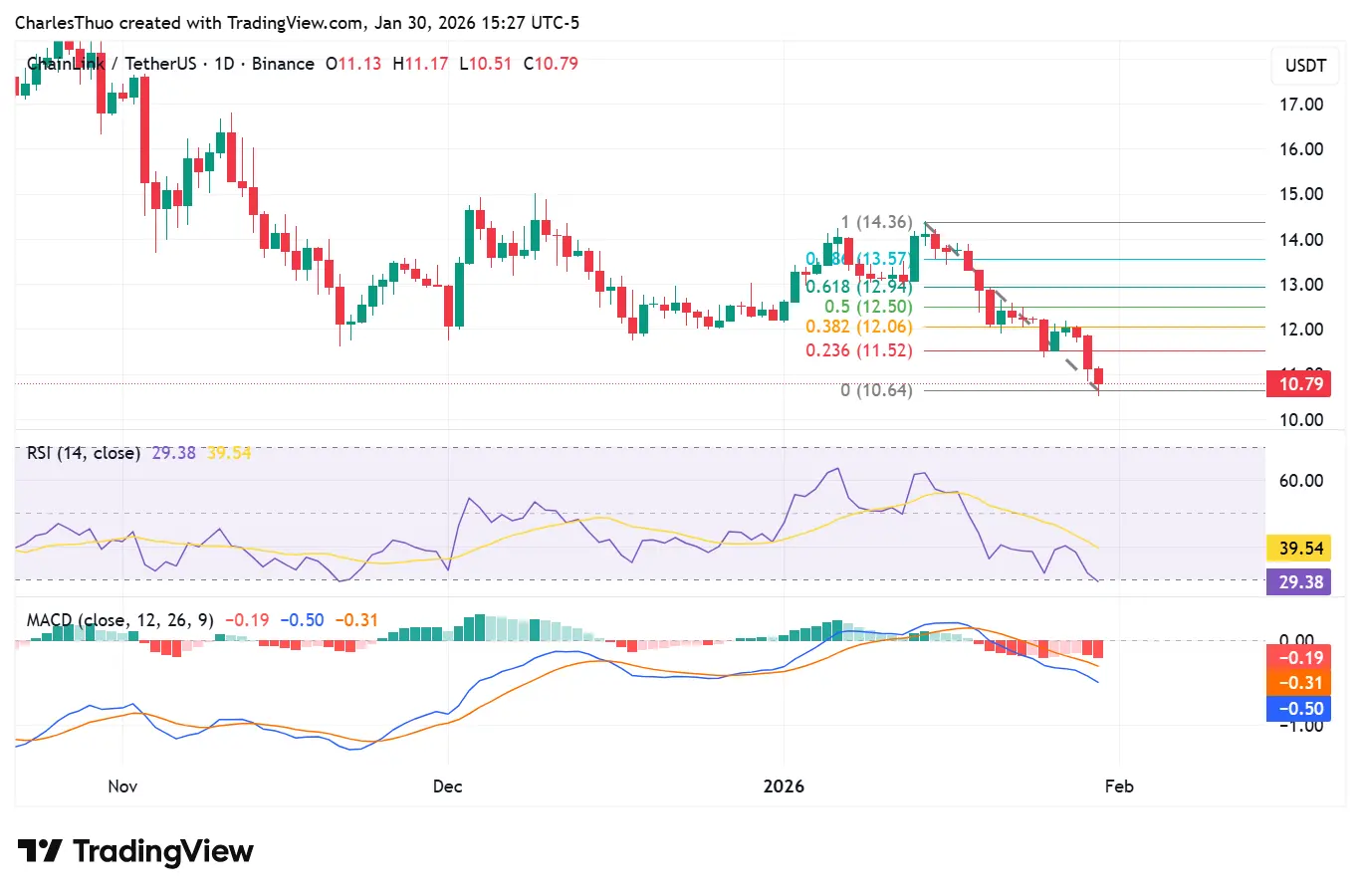 Chainlink price analysis: reserve growth and whale accumulation shape LINK outlook