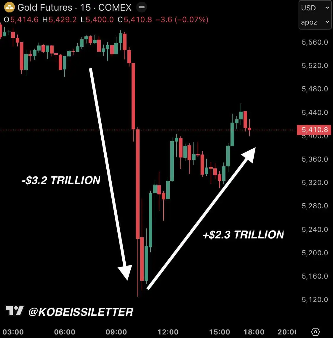 How Gold's $5.5 trillion market swing may ignite a Bitcoin price rally