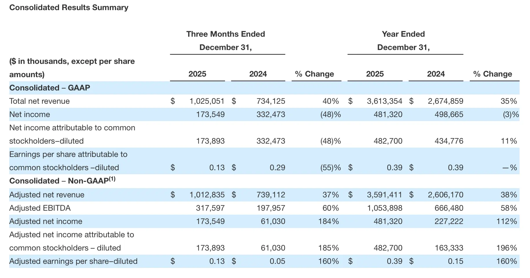 SoFi posts record Q4 revenue after reentering crypto market
