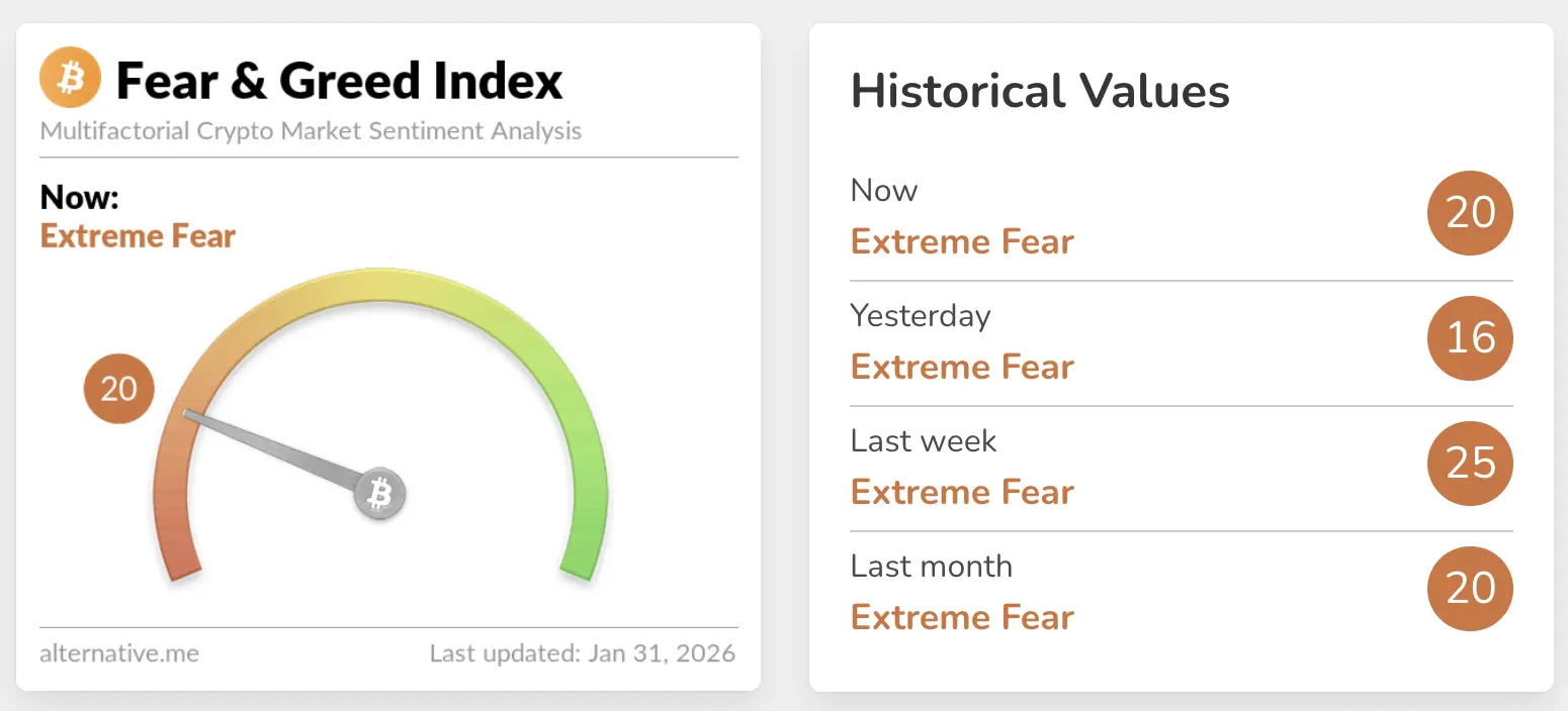 Crypto extreme fear is one of the few strong bullish signals': Santiment