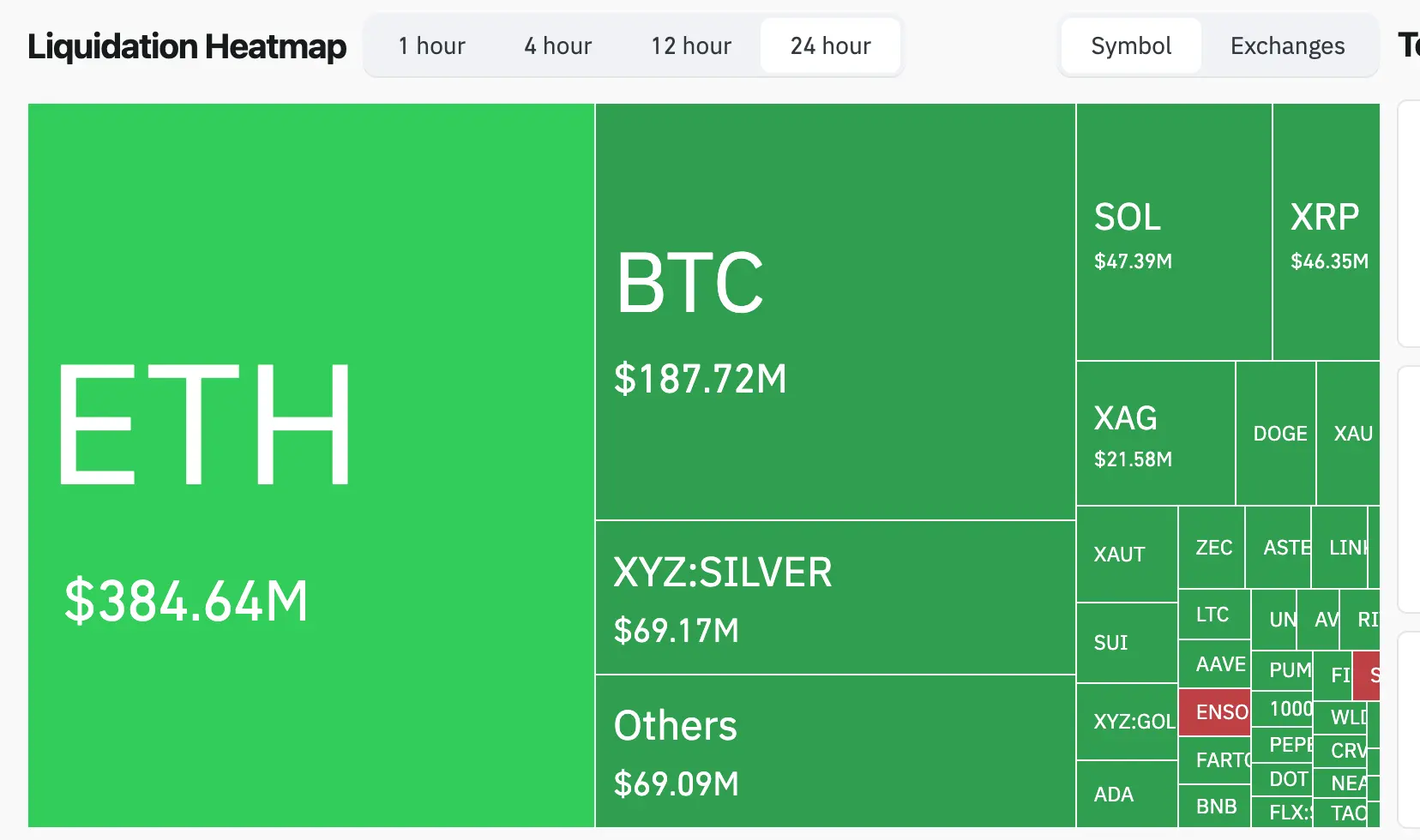 ETH, SOL and DOGE slide 7% as $850 million bullish bets end up liquidated