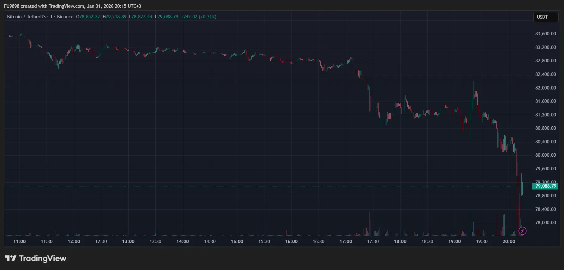 HOT MOMENTS: Bitcoin Price Falls Below $80,000 for the First Time Since April – Heres the Latest Situation, Reason for the Drop, and Data
