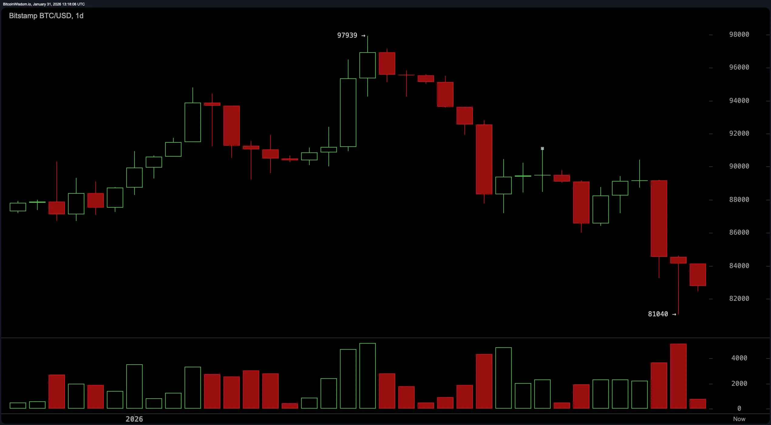 $1.65 Trillion on Ice—Bitcoin Struggles to Shake off the Bears