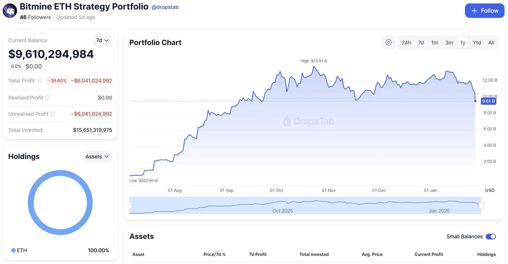 BitMine Immersion faces $6B paper loss as Ether sell-off deepens