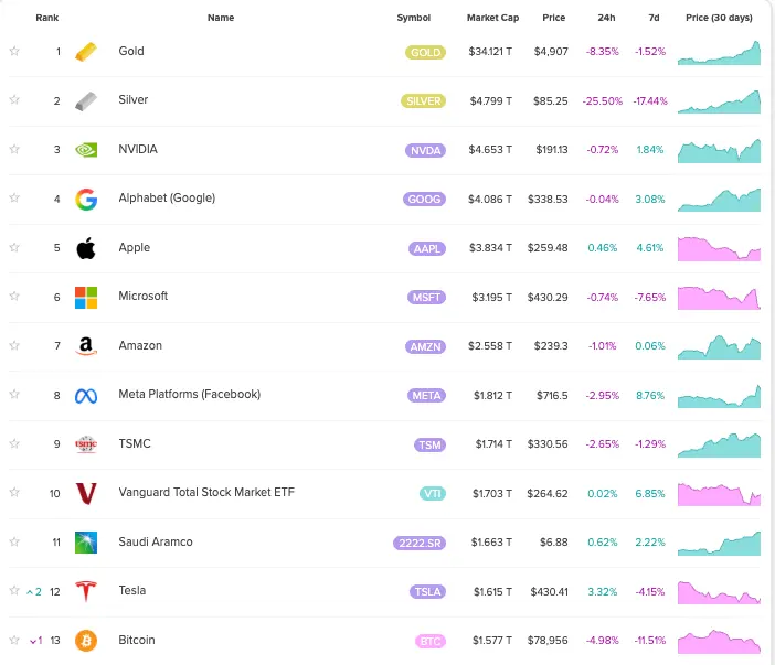 Bitcoin falls out of global top 10 assets by market capitalization after price dumps below $80,000