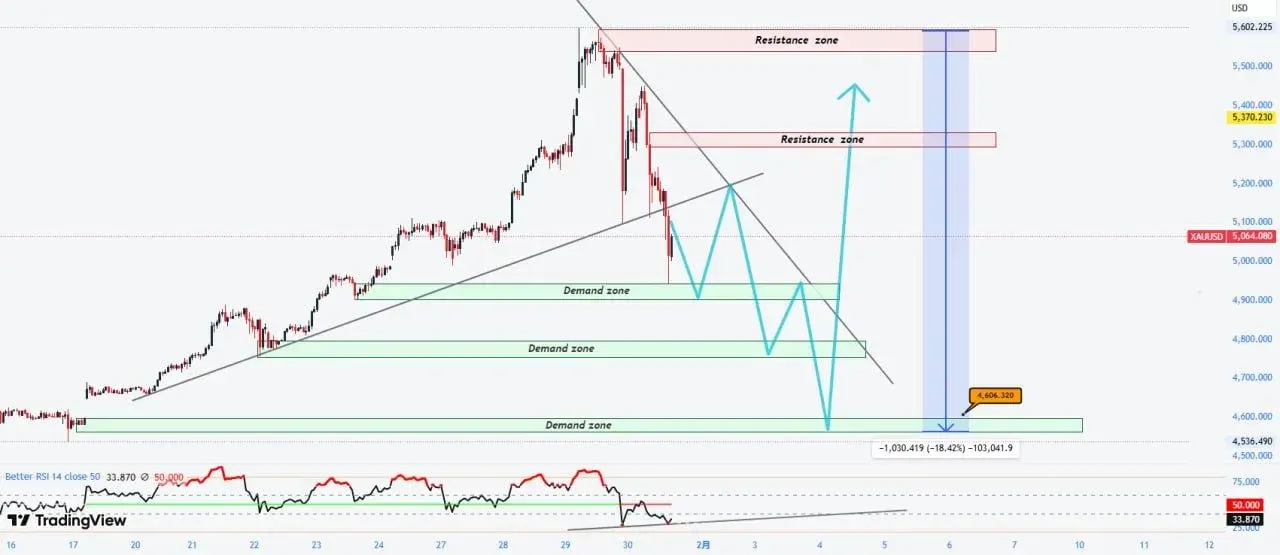 Gold Price Forecast: $3,7T Wipeout Hits Gold on Warsh