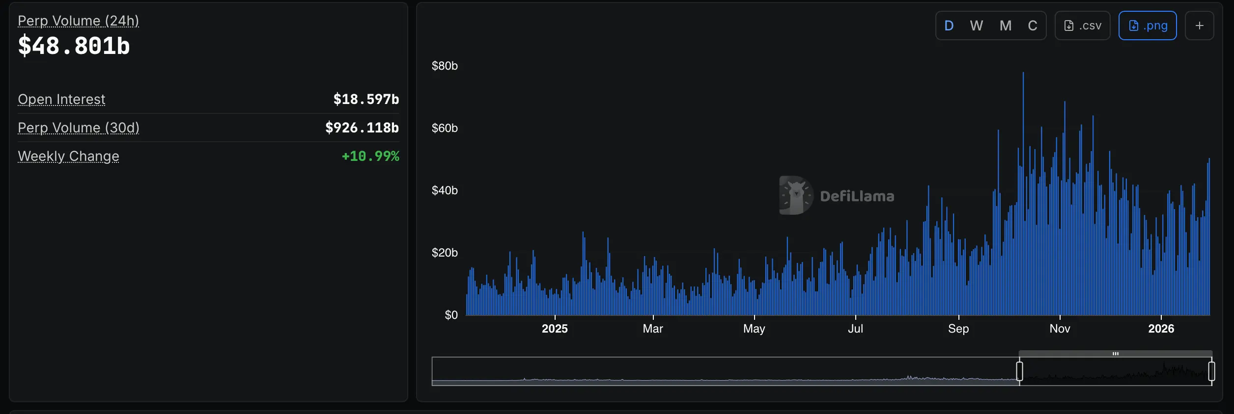 Onchain Perp DEX Trading Accelerates With Nearly $1T in 30-Day Volume